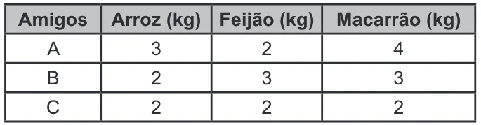 Trecho original com figura, tabela ou fórmula da questão 143 do ENEM 2022 - 2º Dia – Caderno 6 – Cinza – Reaplicação/PPL.