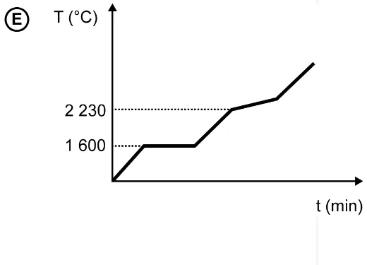 Gráfico da alternativa E da questão 105 do ENEM 2020.