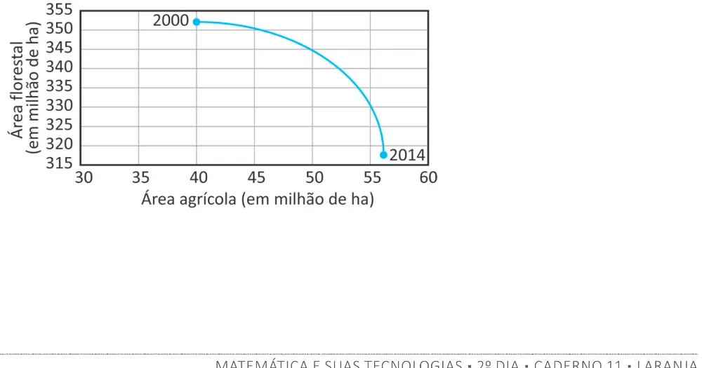 Alternativa C da questão 156 do ENEM 2025 - 2º Dia – Caderno 11 – Laranja (Braile e ledor) – Aplicação Regular - (Ampliada) - Belém, Ananindeua e Marituba.