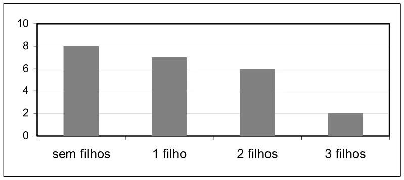 Quantidade de ex-alunas sem filhos e com um, dois ou três filhos.