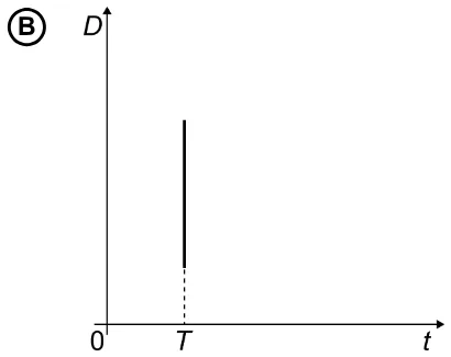 Gráfico da alternativa B da questão 163 do ENEM 2020.