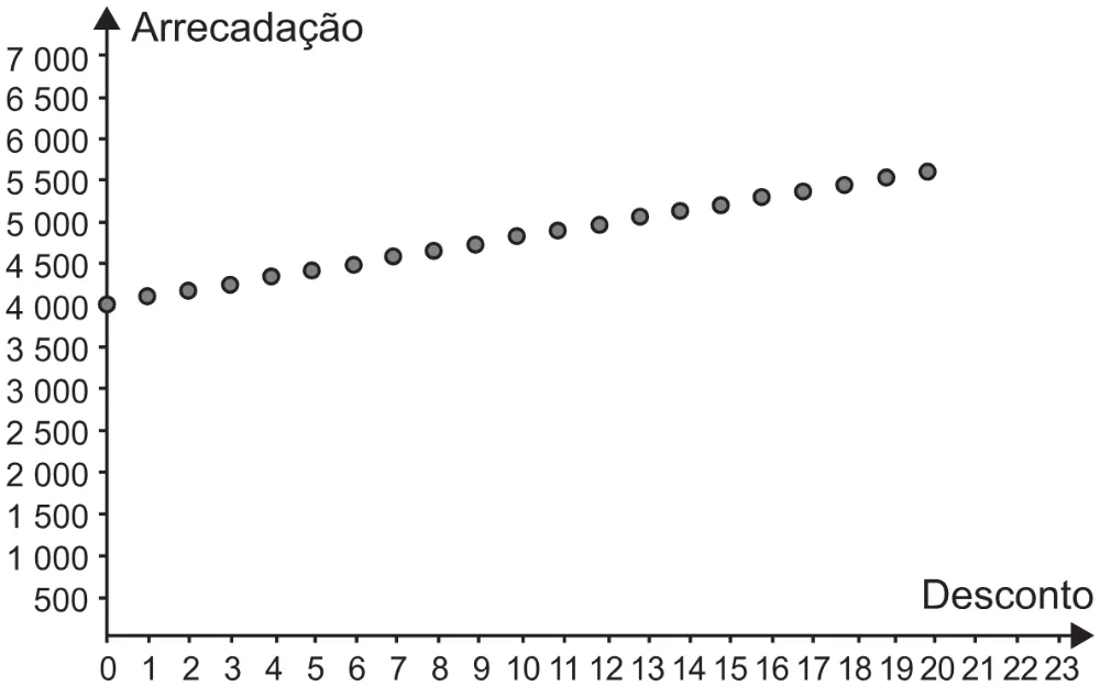 Alternativa B da questão 155 do ENEM 2021 - 2º Dia – Caderno 5 – Amarelo (Ampliada) – Aplicação Regular.