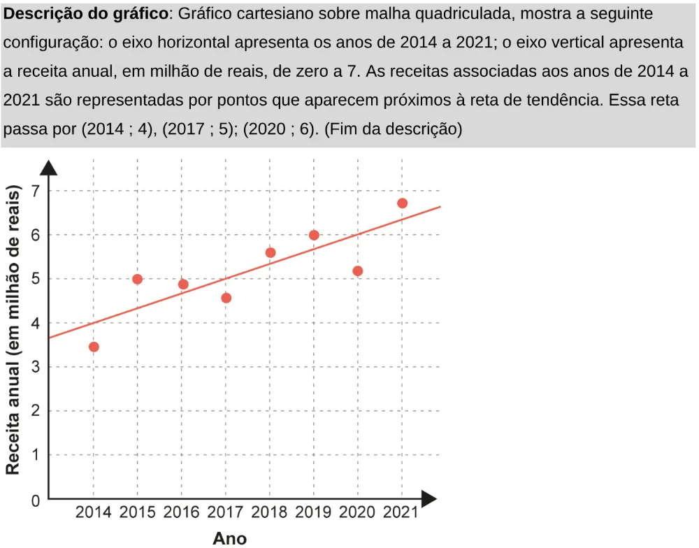 Trecho original com figura, tabela ou fórmula da questão 166 do ENEM 2024 - 2º Dia – Caderno 11 – Laranja (braile e ledor) – Aplicação Regular - Leitor de tela (NVDA).