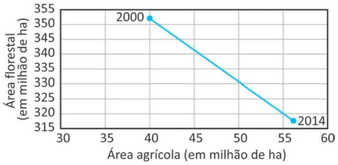 Alternativa A da questão 156 do ENEM 2025 - 2º Dia – Caderno 6 – Cinza – Aplicação Regular - Belém, Ananindeua e Marituba.