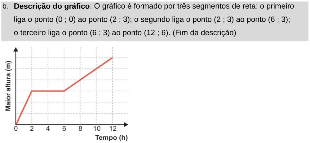 Alternativa B da questão 180 do ENEM 2024 - 2º Dia – Caderno 11 – Laranja (braile e ledor) – Aplicação Regular - Leitor de tela (NVDA).