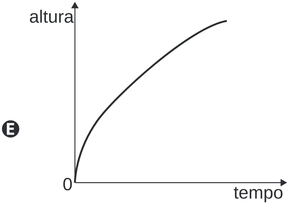 Gráfico da alternativa E da questão 141 do ENEM 2020.