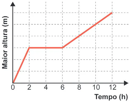 Alternativa B da questão 161 do ENEM 2024 - 2º Dia – Caderno 7 – Azul – Aplicação Regular.