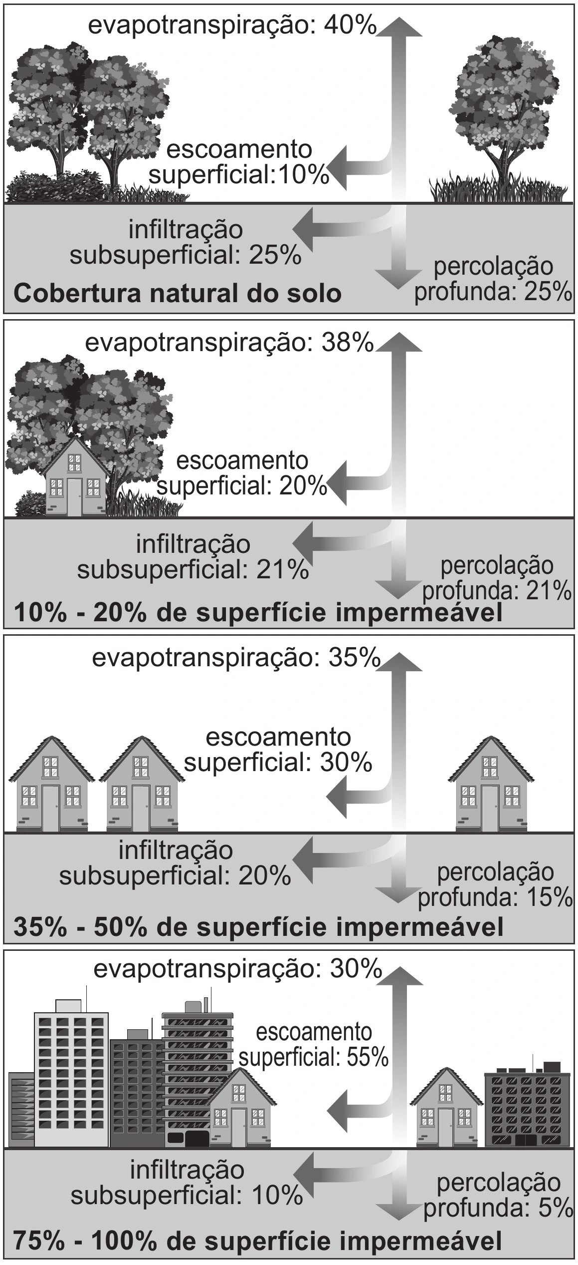 Quatro painéis completos mostram como o aumento da superfície impermeável altera evapotranspiração, escoamento, infiltração e percolação.