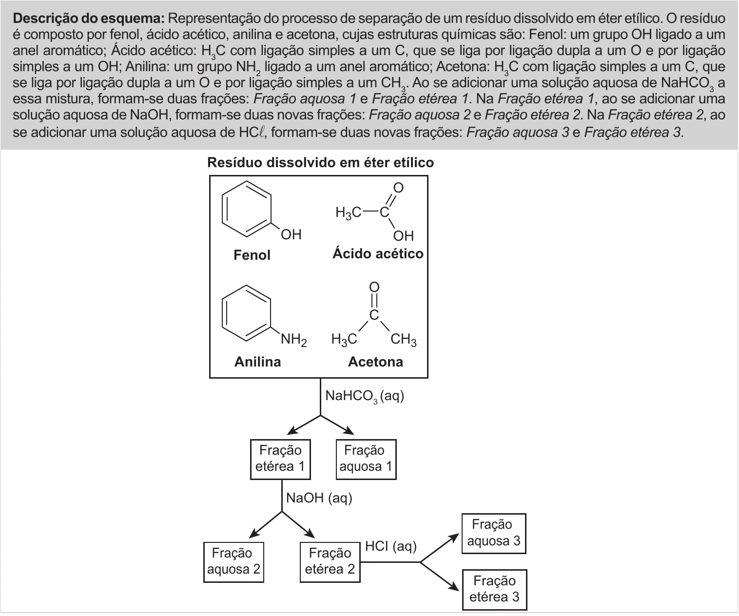 Esquema completo de separação de fenol, ácido acético, anilina e acetona em frações aquosas e etéreas, com estruturas químicas.