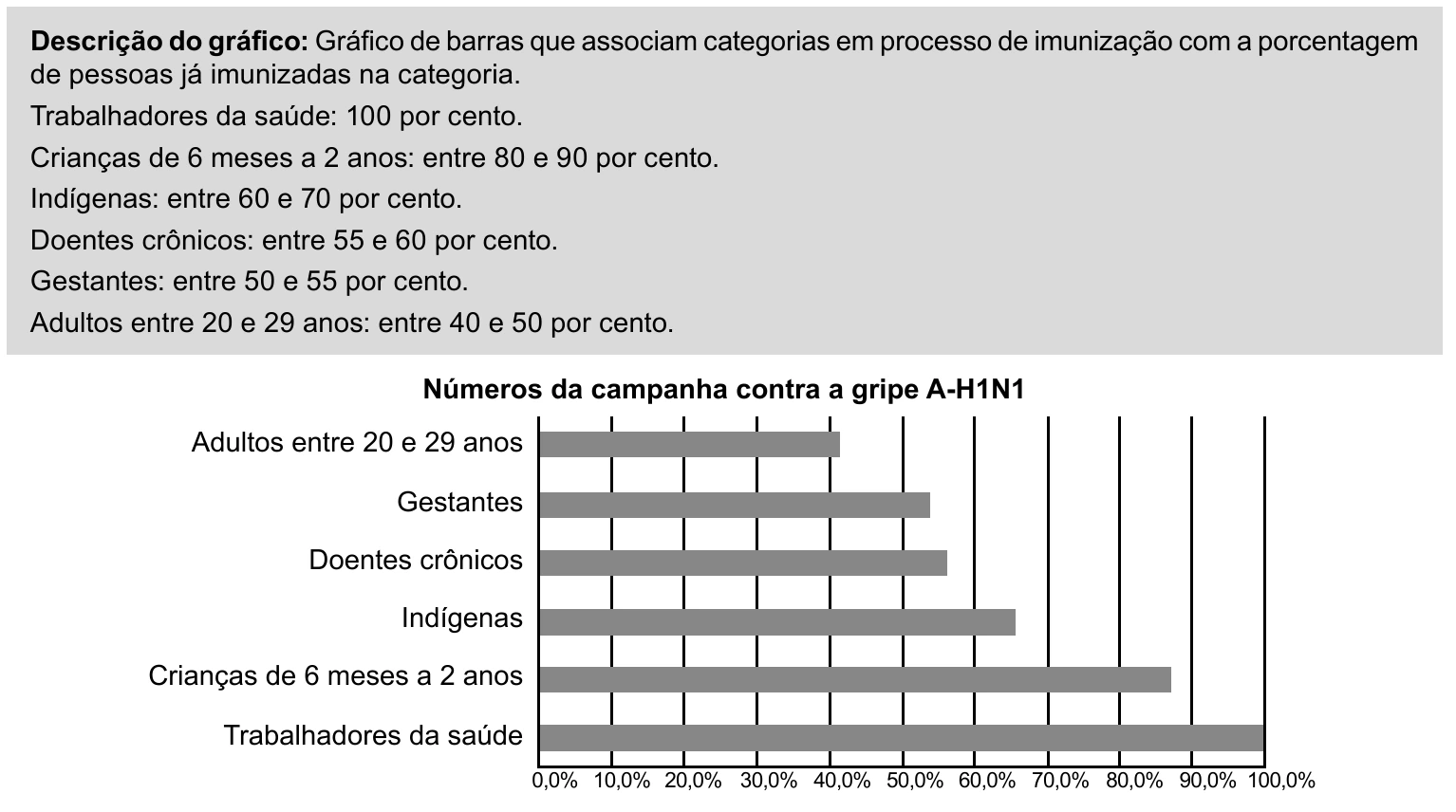 Descrição e gráfico completo da campanha de imunização contra a gripe A-H1N1, com todas as categorias e porcentagens.